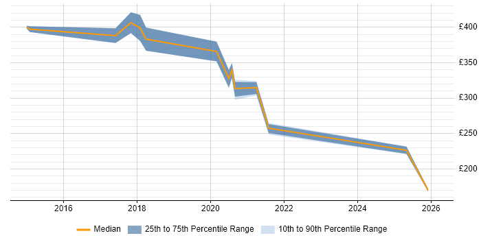 Contractor daily rate distribution trend for jobs in Liverpool citing Onboarding