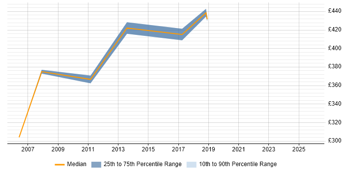 Contractor daily rate distribution trend for jobs in Liverpool citing Operational Acceptance Testing