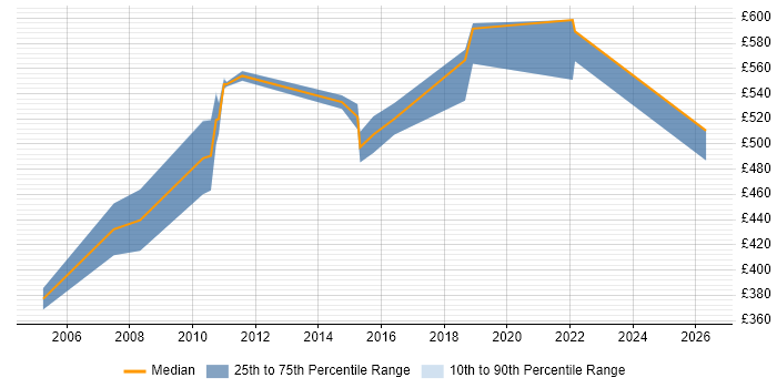 Contractor daily rate distribution trend for Oracle Architect job vacancies in Liverpool