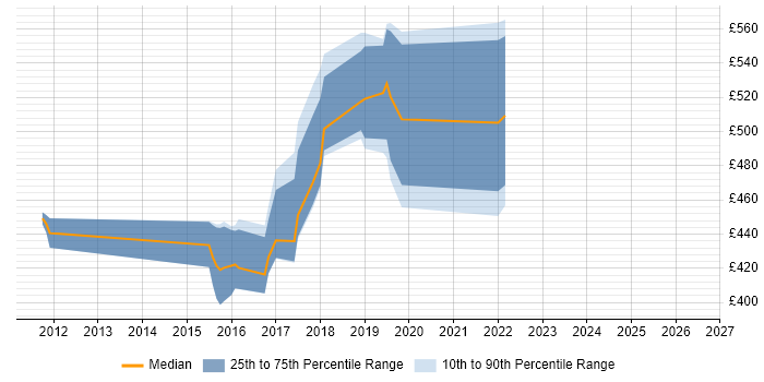 Contractor daily rate distribution trend for jobs in Liverpool citing Oracle BI EE