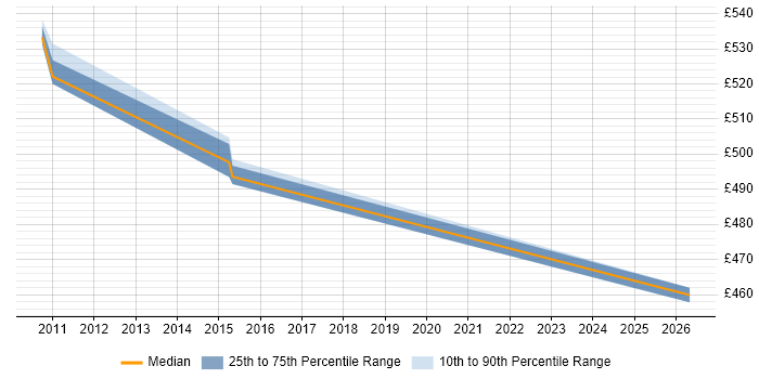 Contractor daily rate distribution trend for Oracle Data Architect job vacancies in Liverpool