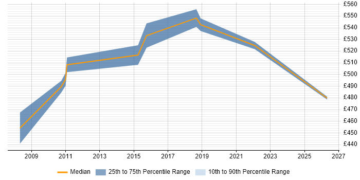 Contractor daily rate distribution trend for Oracle Solutions Architect job vacancies in Liverpool