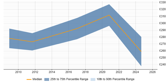 Contractor daily rate distribution trend for jobs in Liverpool citing Orchard