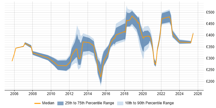 Contractor daily rate distribution trend for jobs in Liverpool citing Organisational Skills