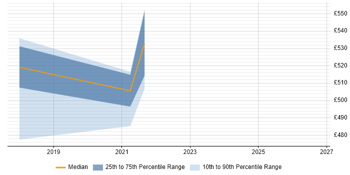 Contractor daily rate distribution trend for jobs in Liverpool citing P3O