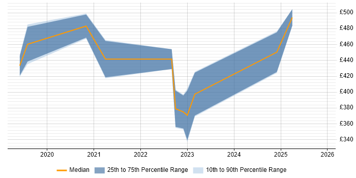 Contractor daily rate distribution trend for jobs in Liverpool citing Palo Alto