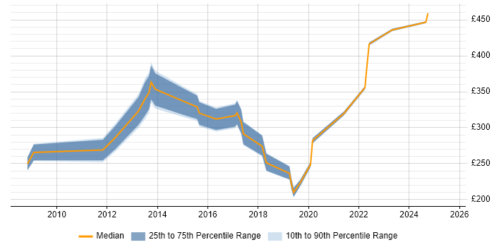 Contractor daily rate distribution trend for jobs in Liverpool citing Patch Management