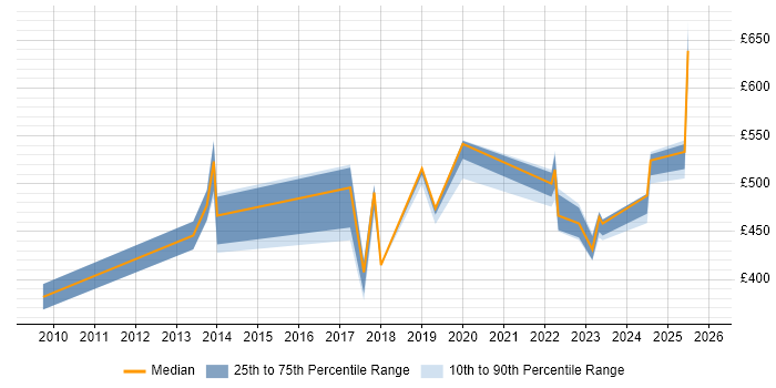 Contractor daily rate distribution trend for jobs in Liverpool citing PCI DSS