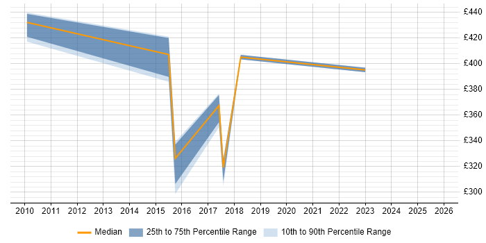 Contractor daily rate distribution trend for jobs in Liverpool citing Performance Improvement