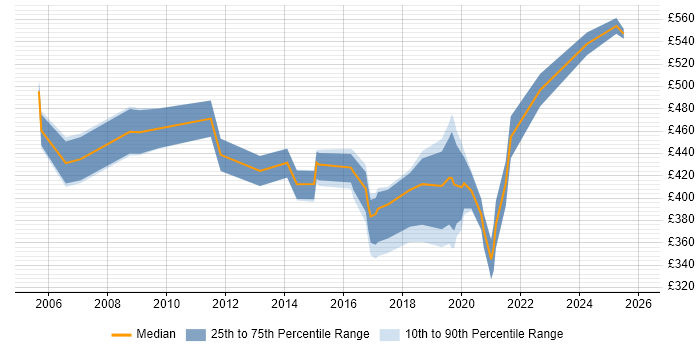 Contractor daily rate distribution trend for jobs in Liverpool citing Performance Management