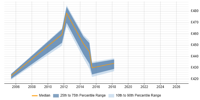 Contractor daily rate distribution trend for Performance Manager job vacancies in Liverpool