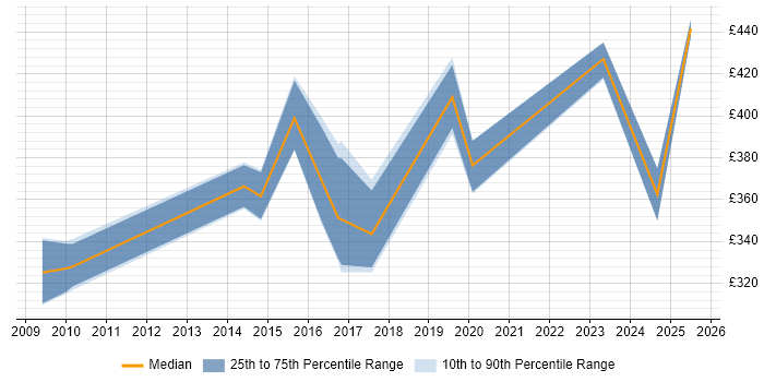 Contractor daily rate distribution trend for jobs in Liverpool citing Performance Monitoring