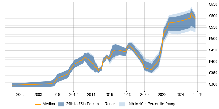 Contractor daily rate distribution trend for jobs in Liverpool citing Performance Tuning
