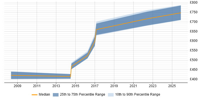 Contractor daily rate distribution trend for jobs in Liverpool citing Personalization
