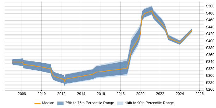 Contractor daily rate distribution trend for jobs in Liverpool citing Pharmaceutical
