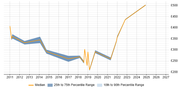 Contractor daily rate distribution trend for jobs in Liverpool citing Planning and Forecasting