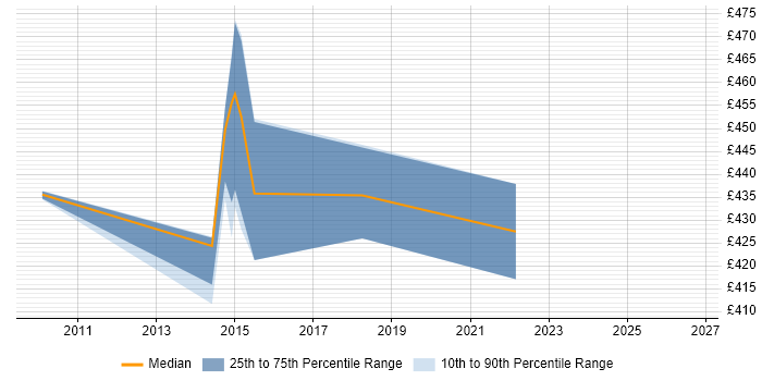 Contractor daily rate distribution trend for Planning Manager job vacancies in Liverpool