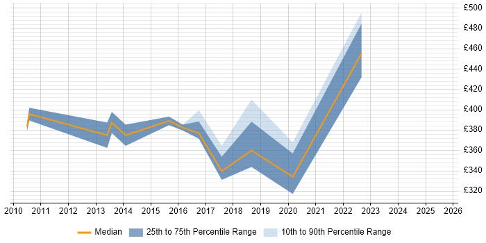 Contractor daily rate distribution trend for jobs in Liverpool citing PMI Certification