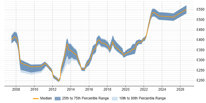 Contractor daily rate distribution trend for jobs in Liverpool citing PMO