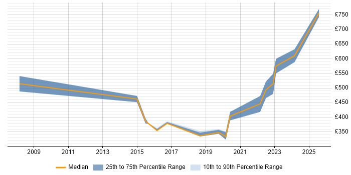 Contractor daily rate distribution trend for jobs in Liverpool citing PMP