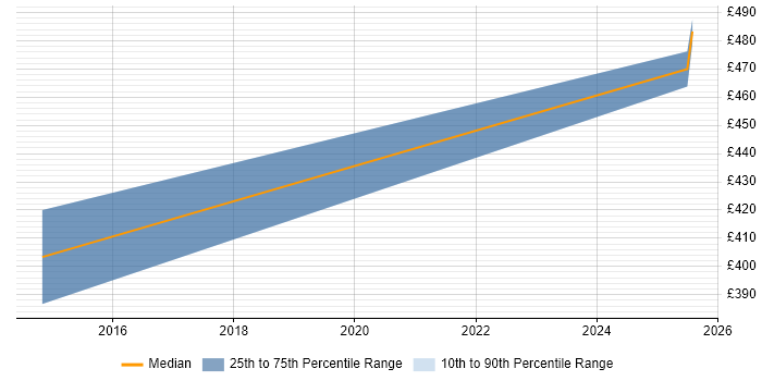 Contractor daily rate distribution trend for jobs in Liverpool citing POJO Contractor daily rate distribution trend for jobs in Liverpool citing POJO