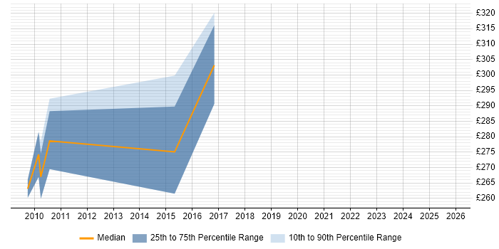 Contractor daily rate distribution trend for jobs in Liverpool citing Police