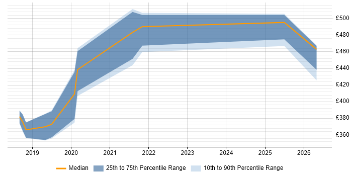 Contractor daily rate distribution trend for Power BI Developer job vacancies in Liverpool