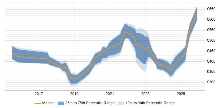 Contractor daily rate distribution trend for jobs in Liverpool citing Power BI