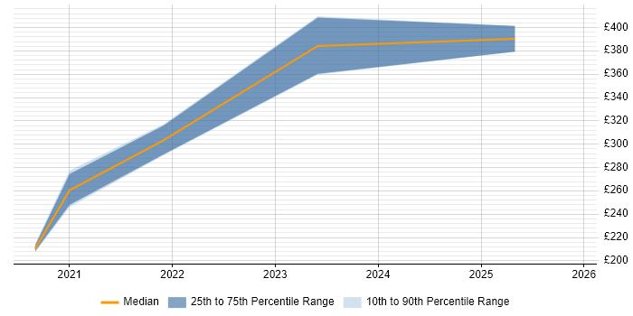 Contractor daily rate distribution trend for jobs in Liverpool citing Power Query