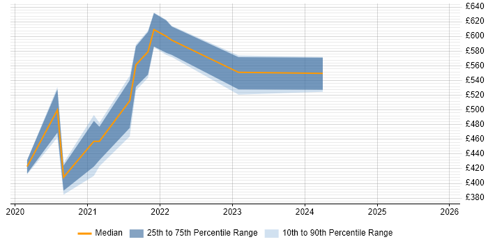Contractor daily rate distribution trend for jobs in Liverpool citing PowerApps