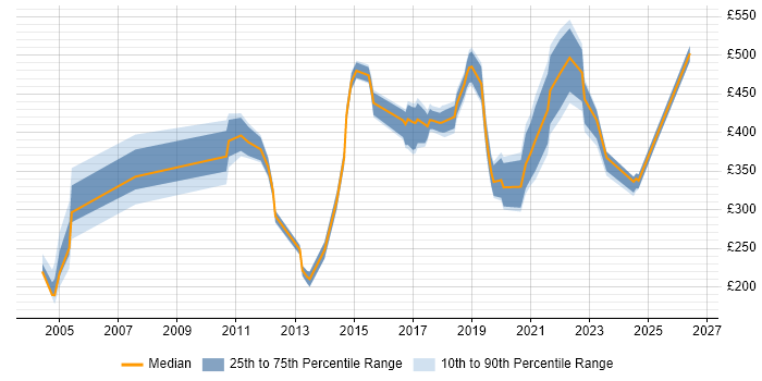 Contractor daily rate distribution trend for jobs in Liverpool citing Presentation Skills