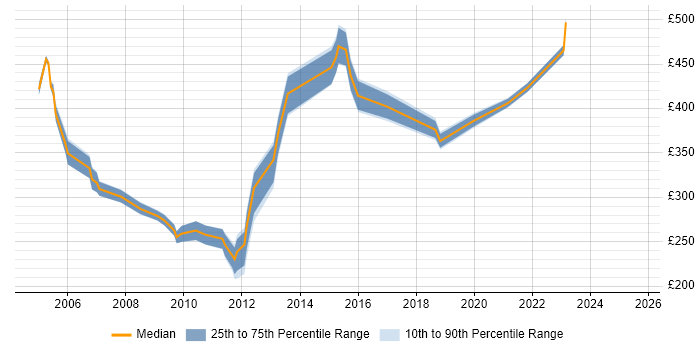 Contractor daily rate distribution trend for jobs in Liverpool citing PRINCE2 Certification