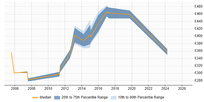 Contractor daily rate distribution trend for PRINCE2 Project Manager job vacancies in Liverpool