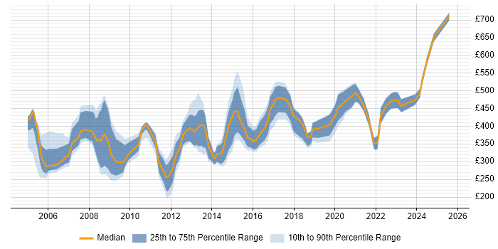 Contractor daily rate distribution trend for jobs in Liverpool citing PRINCE2
