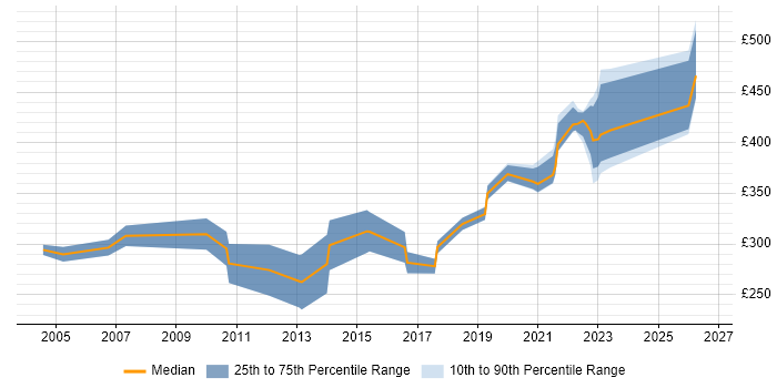 Contractor daily rate distribution trend for jobs in Liverpool citing Problem Management