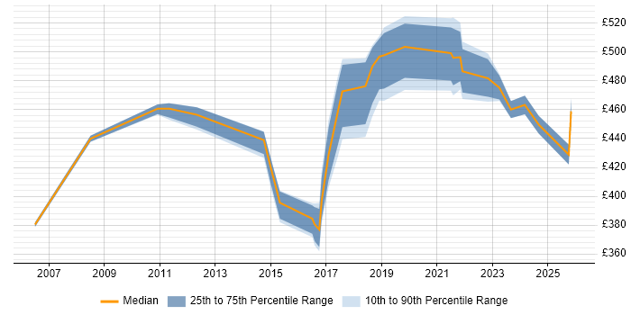 Contractor daily rate distribution trend for jobs in Liverpool citing Process Improvement