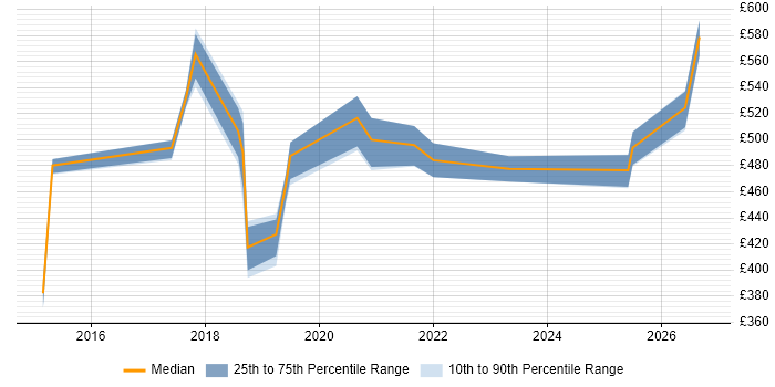 Contractor daily rate distribution trend for jobs in Liverpool citing Product Ownership