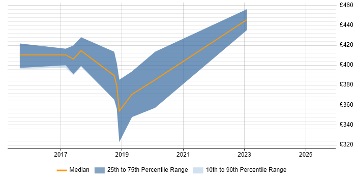 Contractor daily rate distribution trend for jobs in Liverpool citing Product Roadmap Contractor daily rate distribution trend for jobs in Liverpool citing Product Roadmap