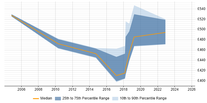 Contractor daily rate distribution trend for jobs in Liverpool citing Programme Delivery