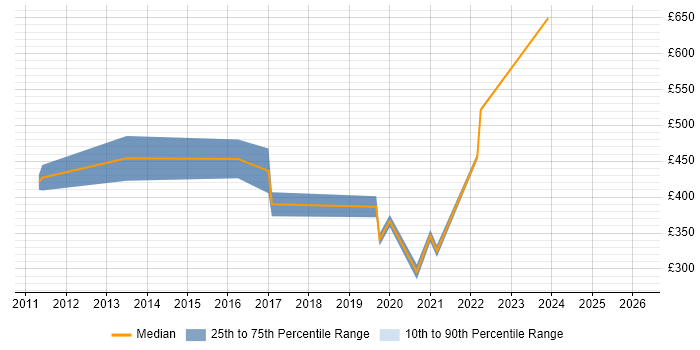 Contractor daily rate distribution trend for jobs in Liverpool citing Programme Governance