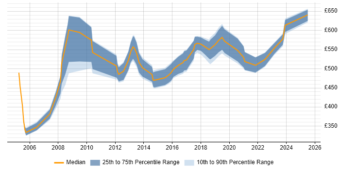 Contractor daily rate distribution trend for Programme Manager job vacancies in Liverpool