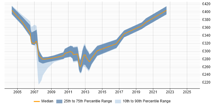 Contractor daily rate distribution trend for Programmer job vacancies in Liverpool