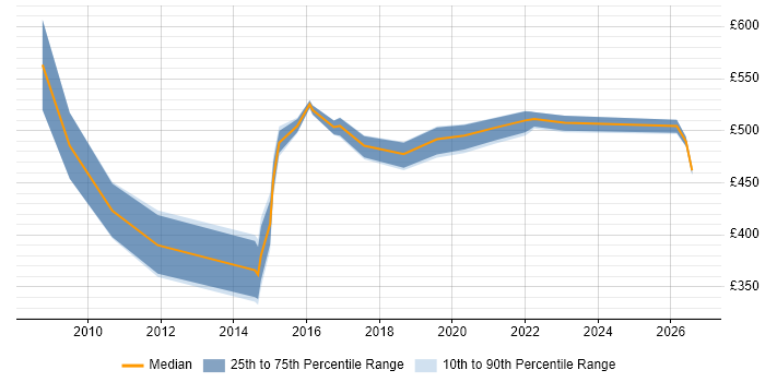 Contractor daily rate distribution trend for jobs in Liverpool citing Project Governance