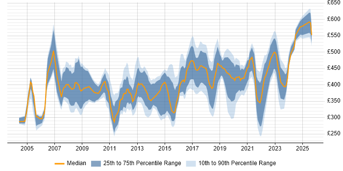 Contractor daily rate distribution trend for jobs in Liverpool citing Project Management