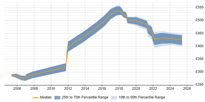 Contractor daily rate distribution trend for jobs in Liverpool citing Prototyping