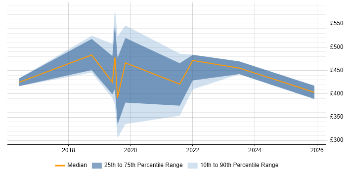Contractor daily rate distribution trend for jobs in Liverpool citing Public Cloud