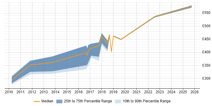 Contractor daily rate distribution trend for Python Developer job vacancies in Liverpool