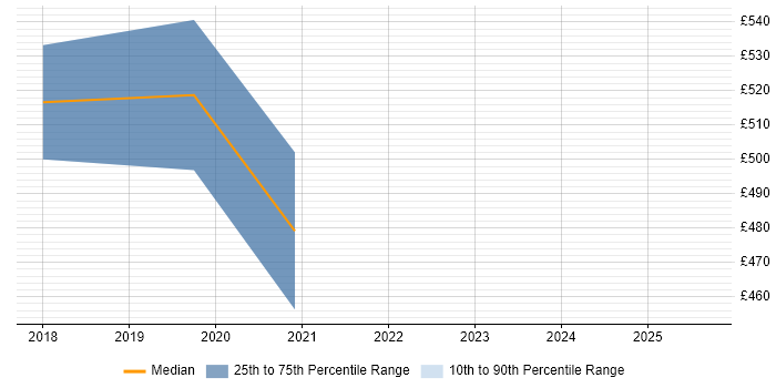 Contractor daily rate distribution trend for Python Engineer job vacancies in Liverpool