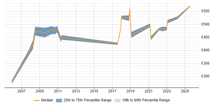 Contractor daily rate distribution trend for jobs in Liverpool citing Quality Management