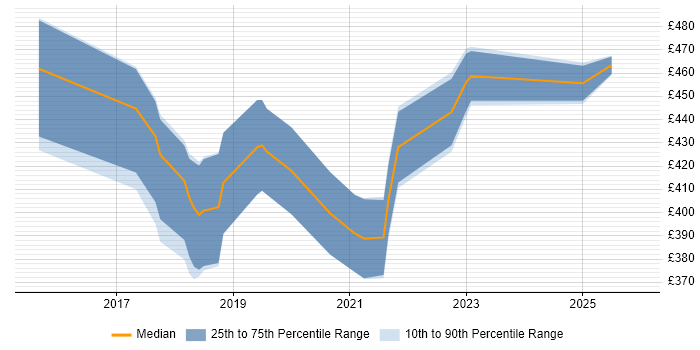 Contractor daily rate distribution trend for React Developer job vacancies in Liverpool